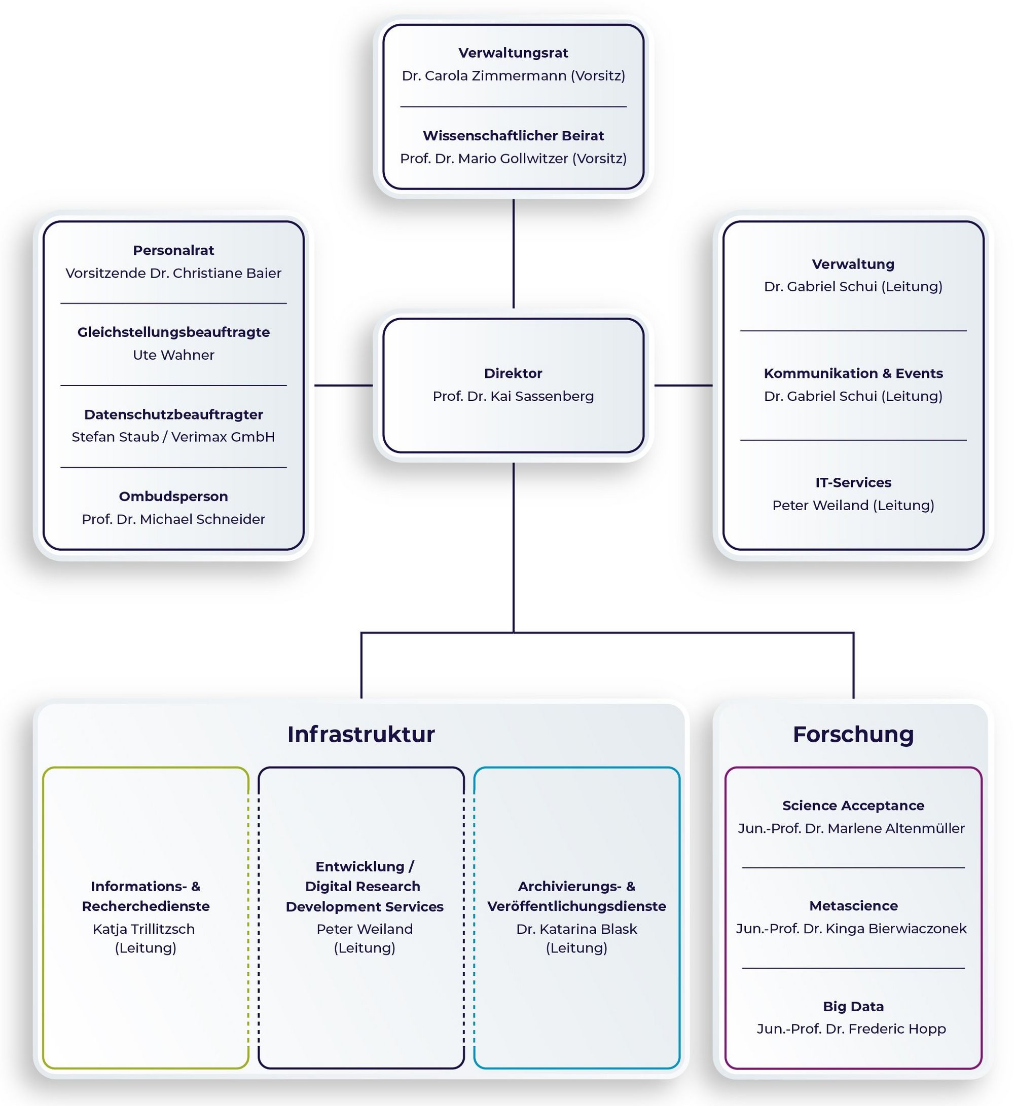 Organigramm Leibniz-Institut für Psychologie (ZPID), 2025